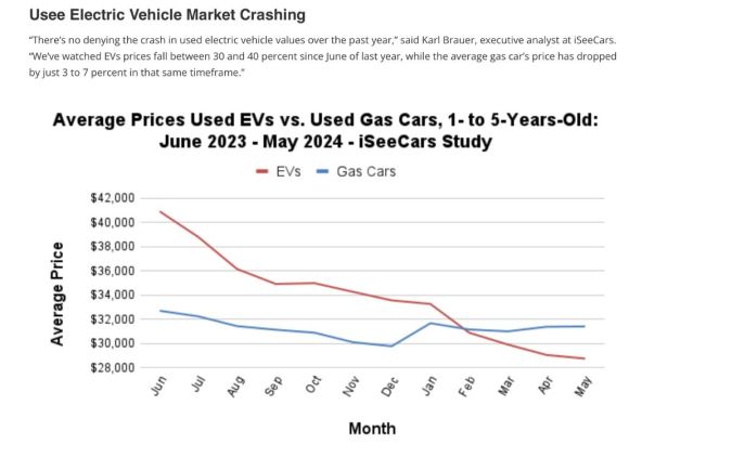 Electric Vehicles iseecars.com